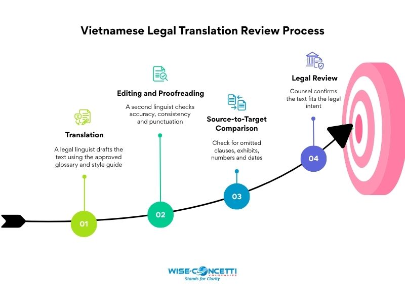 Infographic of a four-step process: translation, editing and proofreading, source-to-target comparison, and legal review.