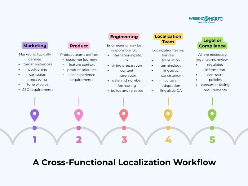 a-cross-functional-localization-workflow.jpg