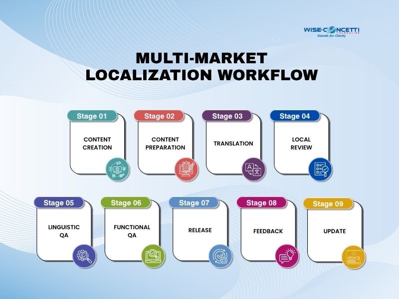 example-of-a-scalable-localization-workflow.jpg