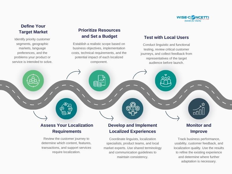 six-essential-steps-for-planning-and-executing-a-localization-project.jpg